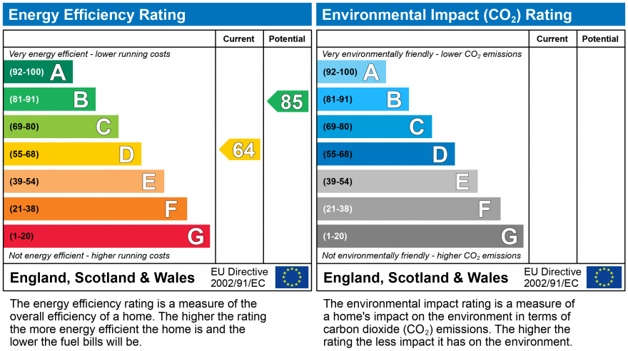 EPC Graph for Torrington Drive, EN6