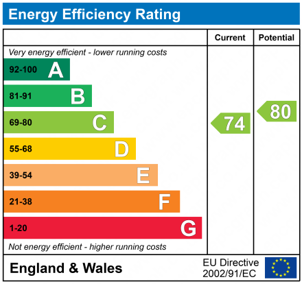 EPC Graph for Greenaway Gardens, NW3