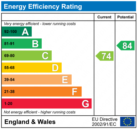 EPC Graph for Eton Court, NW3