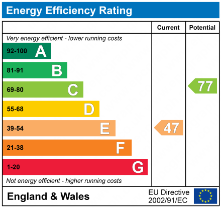 EPC Graph for Dukes Avenue, N10